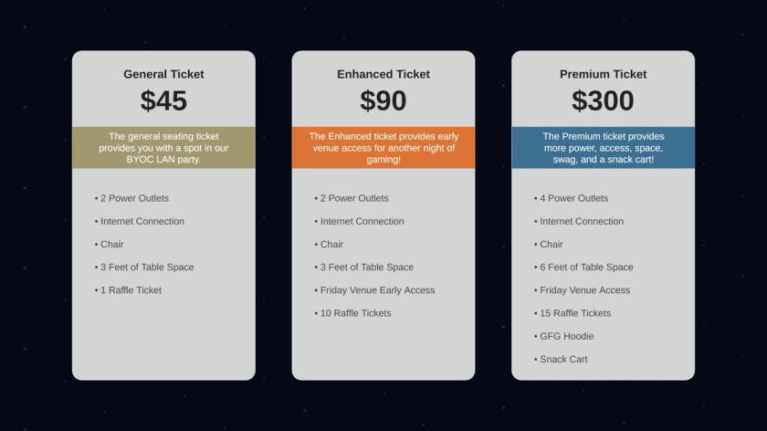 Gamers for Giving 2024 ticket tier graphic with the following information: $45 - The general seating ticket provides you with a spot in our BYOC LAN party. Included are 2 power outlets, internet connection, a chair, 3 feet of table space, and 1 raffle ticket.   $90 - The enhanced ticket provides early venue access for another night of gaming. Included are 2 power outlets, internet connection, a chair, 3 feet of table space, Friday venue early access, and 10 raffle tickets.   $300 - The premium ticket provides more power, access, space, swag, and a snack cart. Included are 4 power outlets, internet connection, a chair, 6 feet of table space, Friday venue access, 15 raffle tickets, a GFG Hoodie, and access to a snack cart that will be making rounds during the event offering treats.